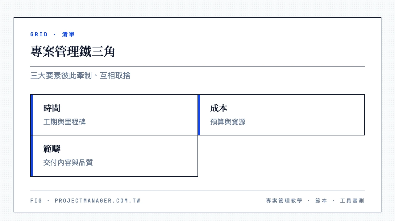 專案管理鐵三角三大要素：時間（工期與里程碑）、成本（預算與資源）、範疇（交付內容與品質標準）