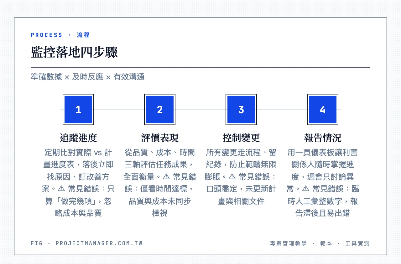 監控落地四步驟：追蹤進度（定期比對實際 vs 計畫進度表，落後立即找原因、訂改善方案。⚠ 常見錯誤：只算「做完幾項」，忽略成本與品質）、評價表現（從品質、成本、時間三軸評估任務成果，全面衡量。⚠ 常見錯誤：僅看時間達標，品質與成本未同步檢視）