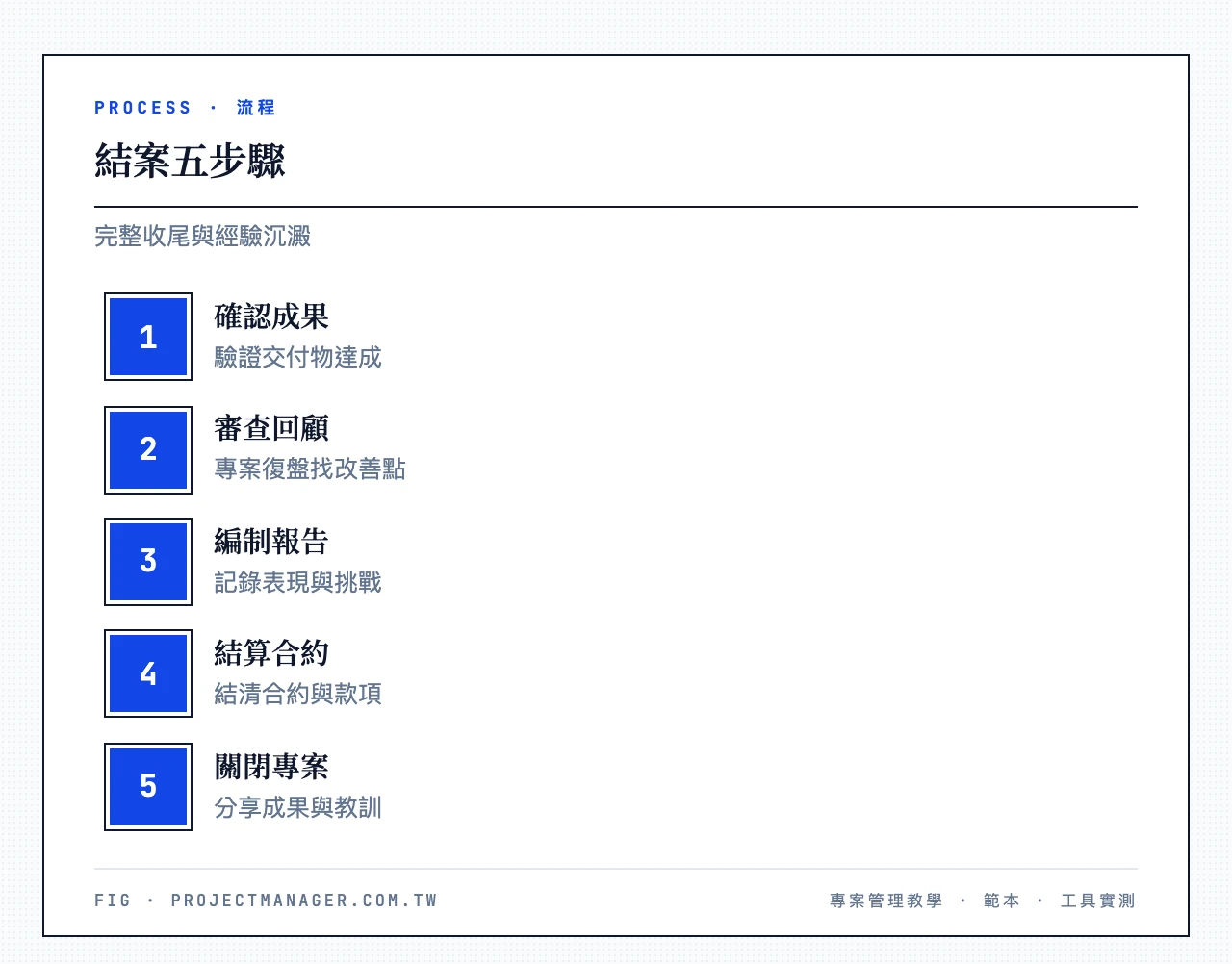 結案五步驟：確認成果、審查回顧、編制報告、結算合約、關閉專案