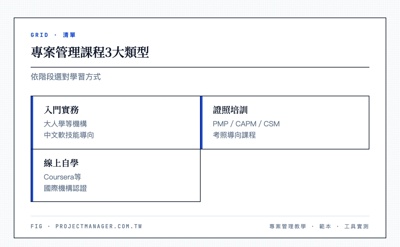 專案管理課程3大類型：入門實務（大人學、中華專案管理學會）、證照培訓（PMP、CAPM、CSM）、線上自學（Coursera、IBM、頂尖大學）