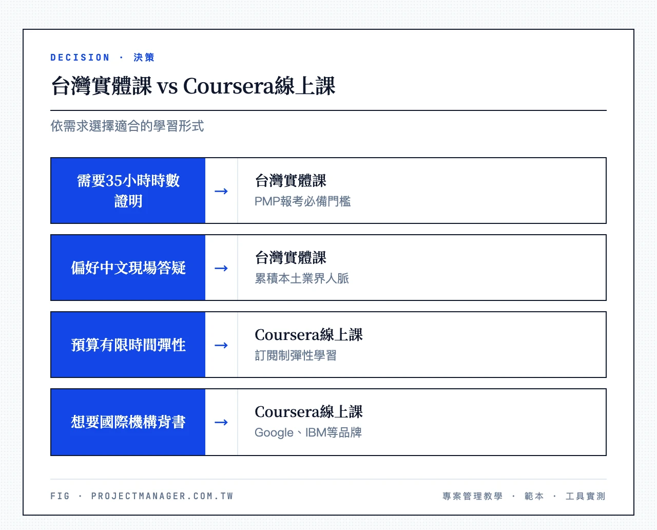 台灣實體課 vs Coursera線上課怎麼選：需要PMP的35小時教育訓練時數證明或偏好中文現場答疑→選台灣實體課；預算有限、時間彈性、想要國際機構背書→選Coursera線上課
