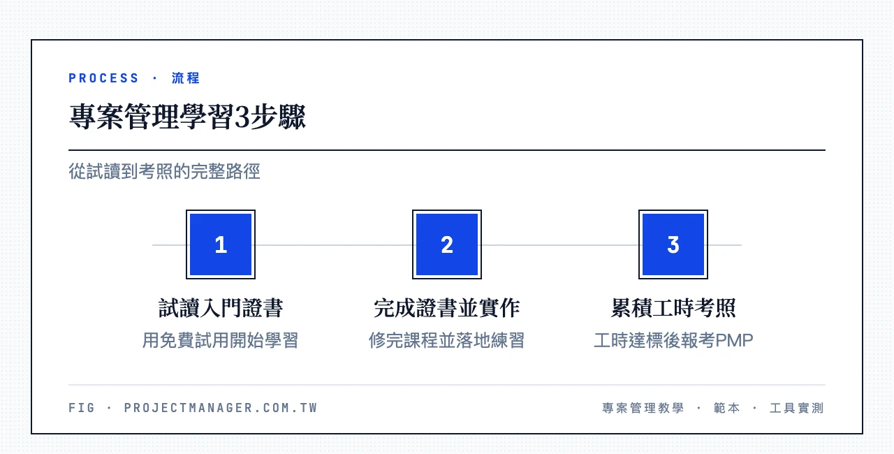 專案管理學習3步驟：用免費試用試讀入門證書→完成Google或IBM證書並用工具落地練習→累積實務工時後報考PMP