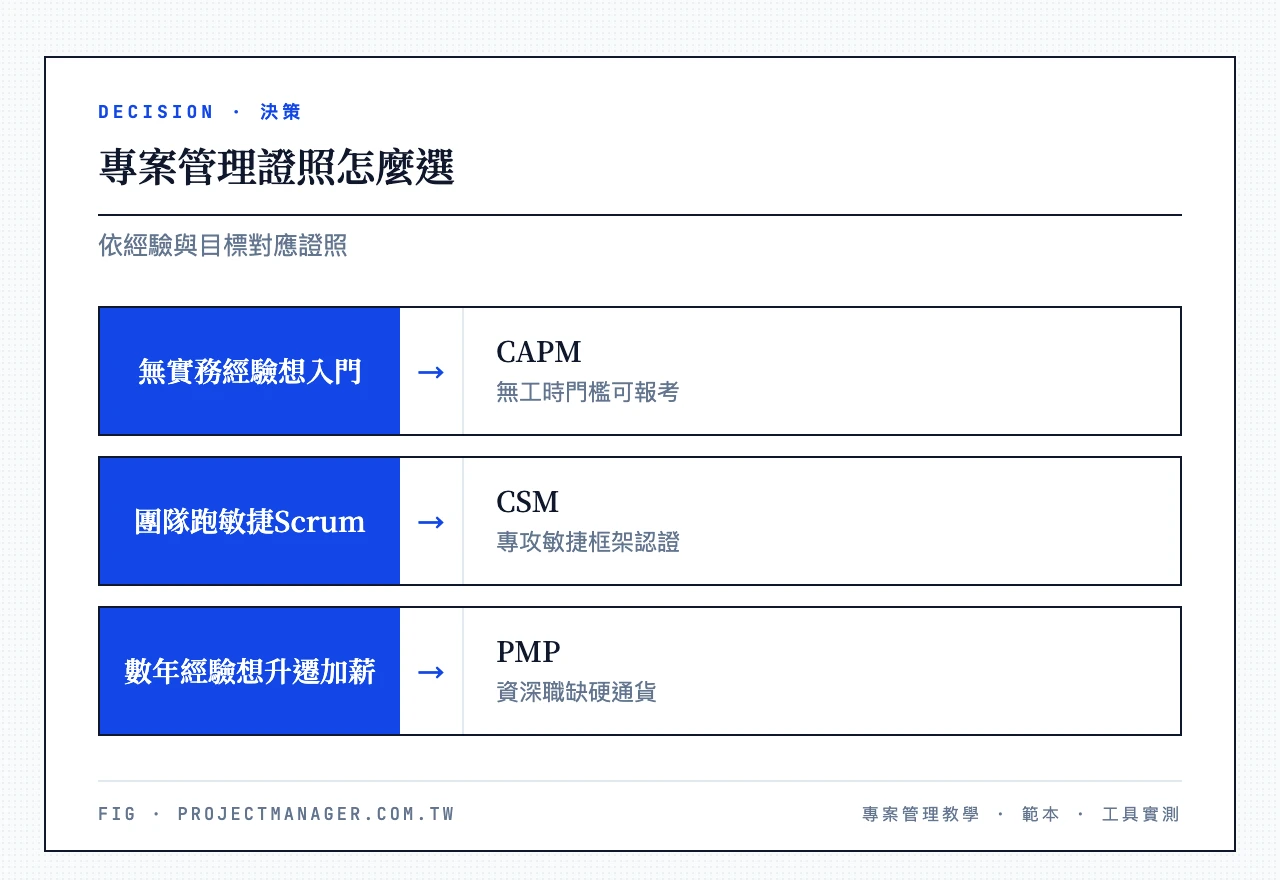專案管理證照怎麼選：無實務經驗想入門→CAPM；團隊跑敏捷Scrum→CSM；有數年專案經驗想升遷加薪→PMP