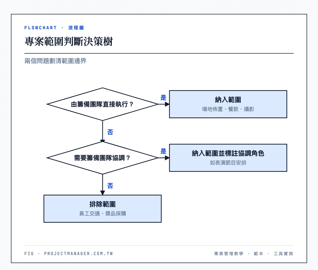 活動籌辦範圍判斷指南——條件「該項目是否由籌備團隊直接執行?」,是→納入範圍(場地佈置、餐飲安排、攝影),否→「是否需要籌備團隊協調?」,是→納入範圍但標註協調角色(表演節目安排),否→排除範圍(員工交通、獎品採購)