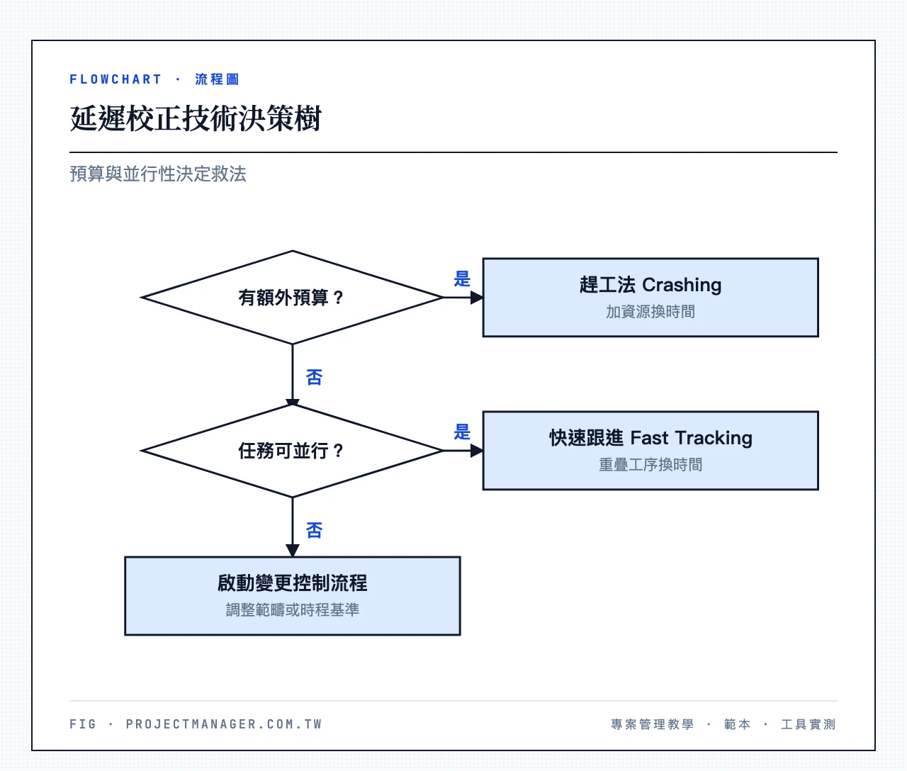 延遲校正技術選擇指南：條件「有額外預算？」→是→趕工法（Crashing）；否→條件「任務可並行？」→是→快速跟進法（Fast Tracking）；否→需啟動變更控制流程