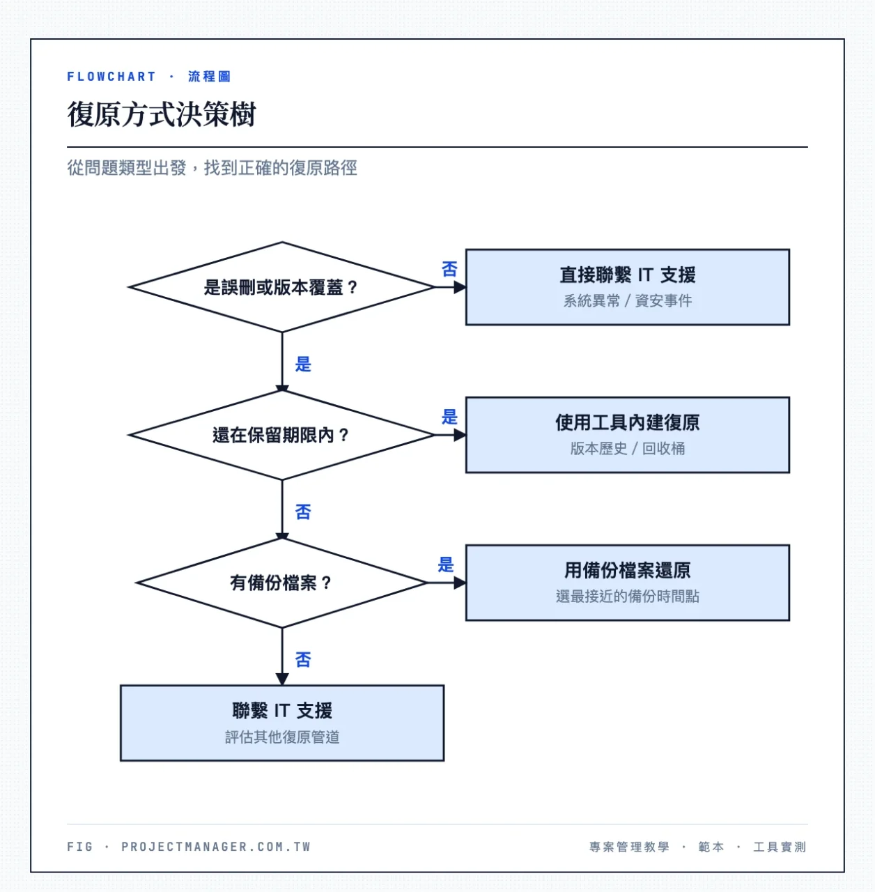 復原方式決策樹——問題類型?→誤刪/版本覆蓋→是否在保留期限內?→是→使用工具內建復原;否→是否有備份?→是→備份檔案還原;否→聯繫IT支援。問題類型?→系統異常/資安事件→直接聯繫IT支援