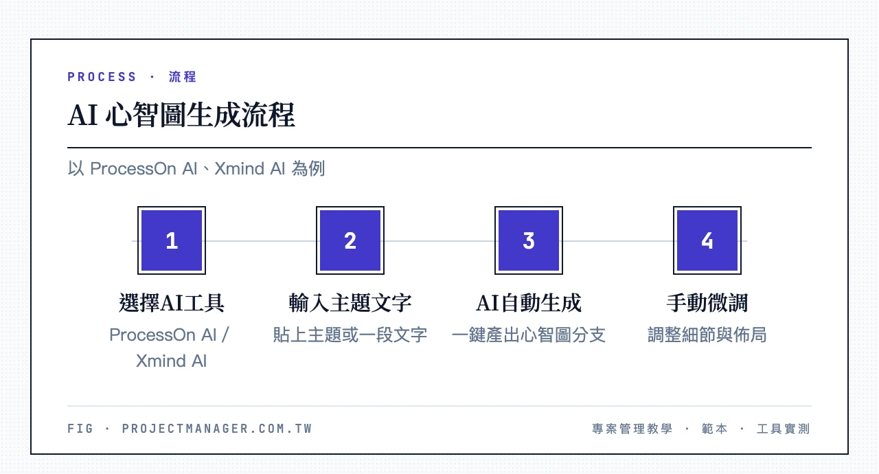 AI 心智圖生成流程4步驟（以 ProcessOn AI、Xmind AI 為例）：選擇AI工具、輸入主題文字、AI自動生成分支、手動微調細節與佈局
