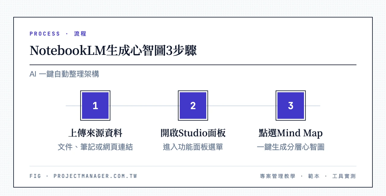 NotebookLM生成心智圖3步驟：上傳來源資料、開啟Studio面板、點選Mind Map一鍵生成