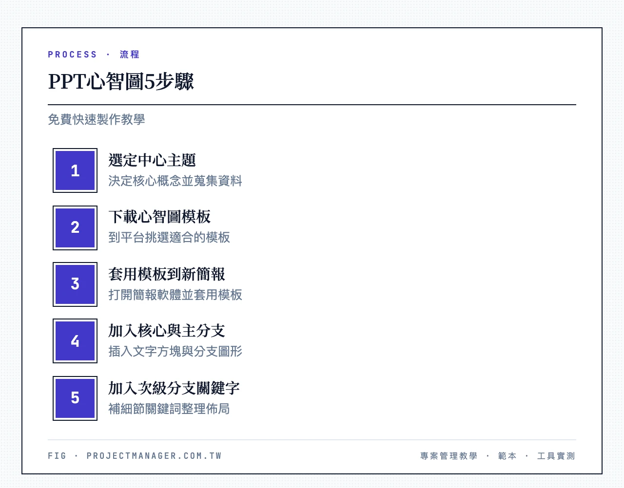 PPT心智圖5步驟：選定中心主題、下載心智圖模板、套用模板到新簡報、加入核心主題與主要分支、加入次級分支與關鍵字