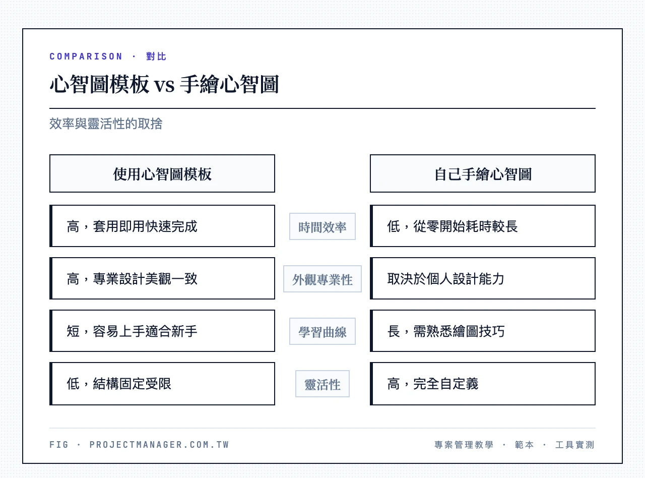 心智圖模板 vs 手繪心智圖：模板省時專業易上手但受結構限制 vs 手繪靈活自訂創意無限但耗時且需設計能力