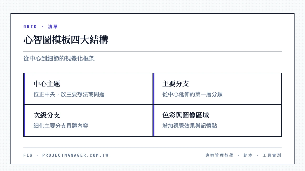 心智圖模板四大結構：中心主題、主要分支、次級分支、色彩與圖像區域