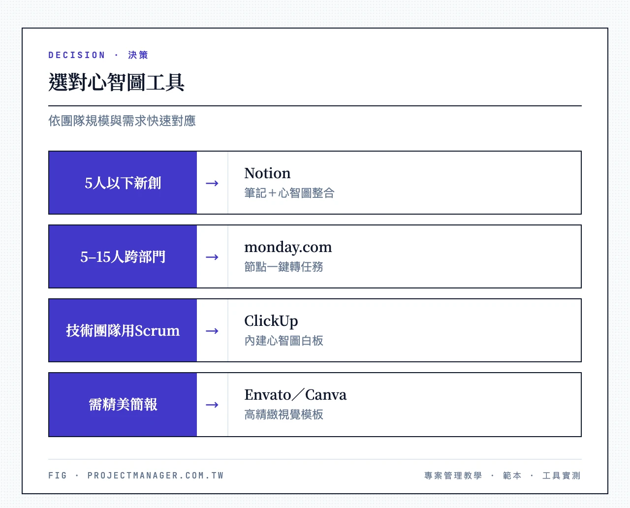 選對心智圖工具：5人以下新創用Notion免費版、5-15人跨部門用monday.com、技術團隊跑Scrum用ClickUp、需精美簡報用Envato或Canva