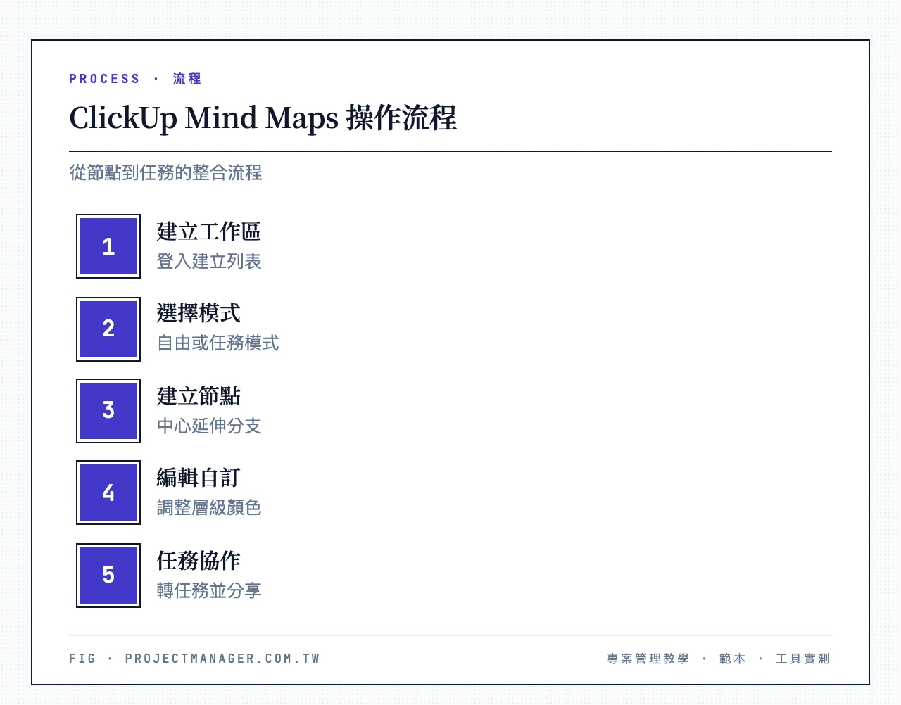 ClickUp Mind Maps 操作流程5步驟：建立工作區、選擇自由或任務模式、建立節點延伸分支、編輯自訂層級顏色、節點轉任務協作分享