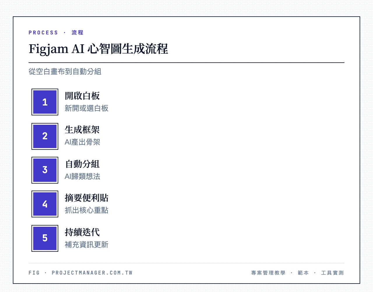 Figjam AI 心智圖生成流程5步驟：開啟白板、AI生成框架、自動分組歸類想法、摘要便利貼抓重點、持續迭代補充資訊