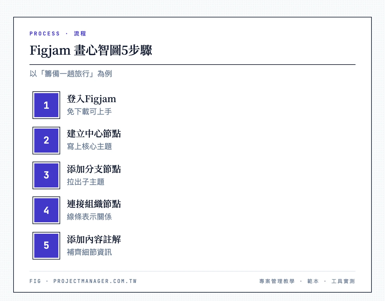 Figjam畫心智圖5步驟：登入Figjam、建立中心節點、添加分支節點、用線條連接組織節點、添加內容與註解