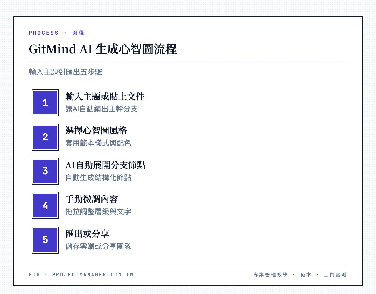 GitMind AI 生成心智圖流程：輸入主題或貼上文件、選擇心智圖風格、AI自動展開分支節點、手動微調內容、匯出或分享