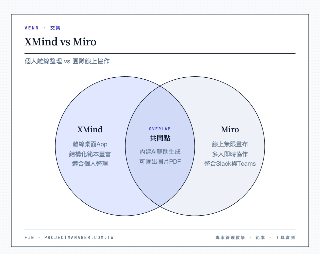 XMind vs Miro：XMind為離線桌面App、結構化範本豐富、適合個人整理；Miro為線上無限畫布、多人即時協作、整合Slack與Teams