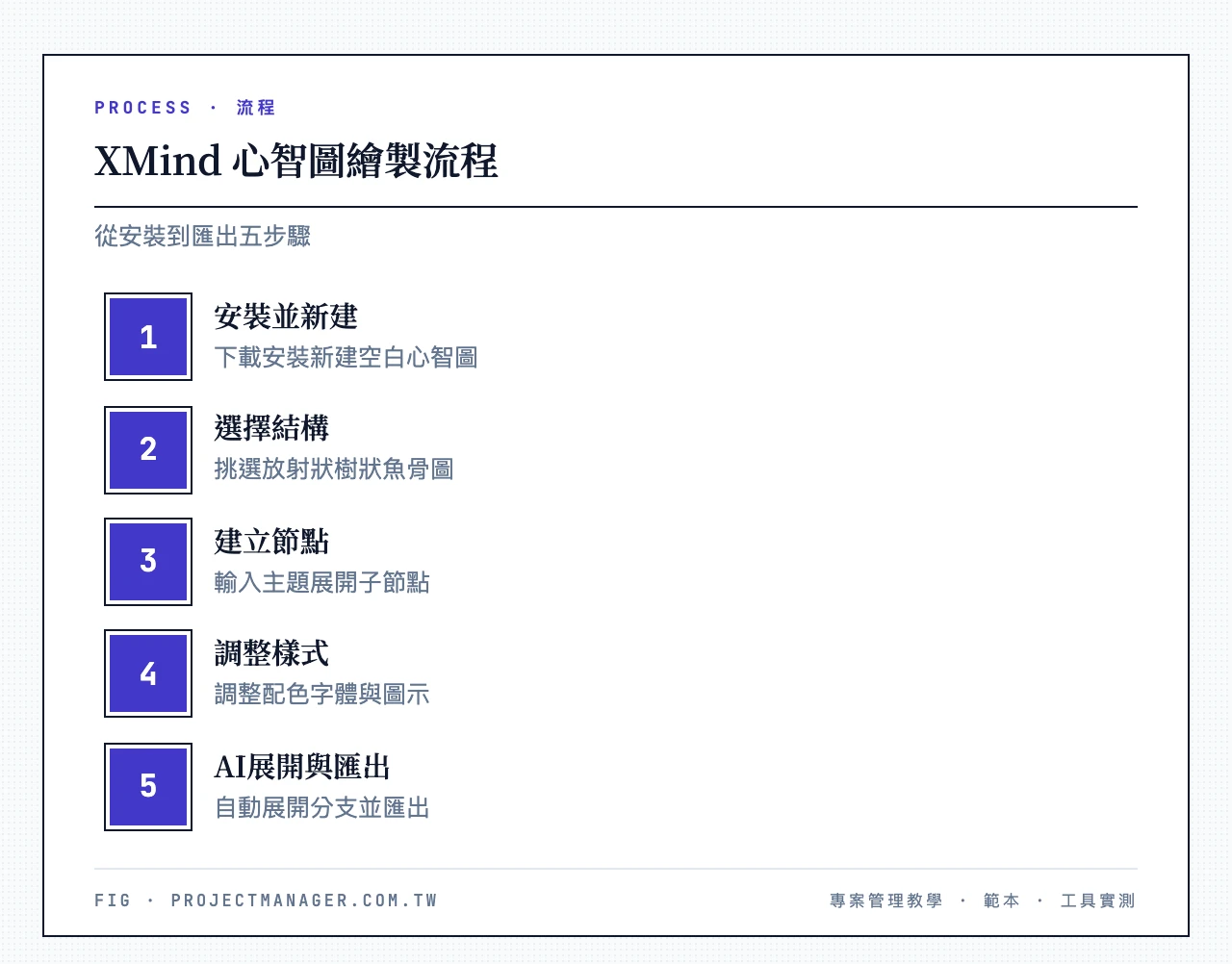 XMind 心智圖繪製流程5步驟：安裝並新建、選擇放射狀樹狀魚骨圖結構、建立節點、調整樣式、AI展開與匯出
