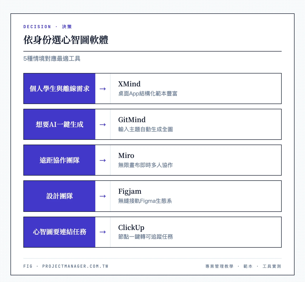 依身份選心智圖軟體：個人學生與離線需求選XMind、想要AI一鍵生成選GitMind、遠距協作團隊選Miro、設計團隊選Figjam、心智圖要連結任務選ClickUp