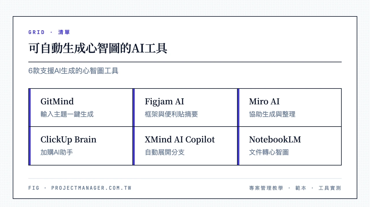 可自動生成心智圖的AI工具：GitMind、Figjam AI、Miro AI、ClickUp Brain、XMind AI Copilot、NotebookLM