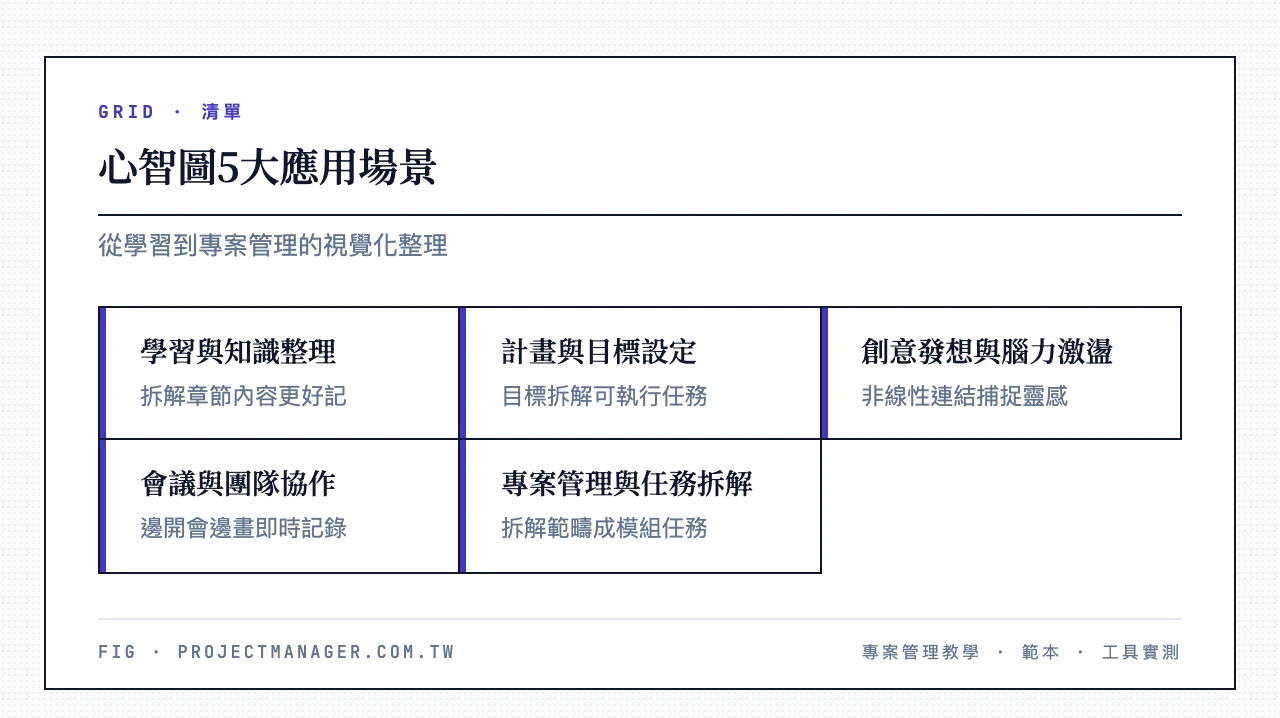 心智圖軟體5大應用場景：學習與知識整理、計畫與目標設定、創意發想與腦力激盪、會議與團隊協作、專案管理與任務拆解