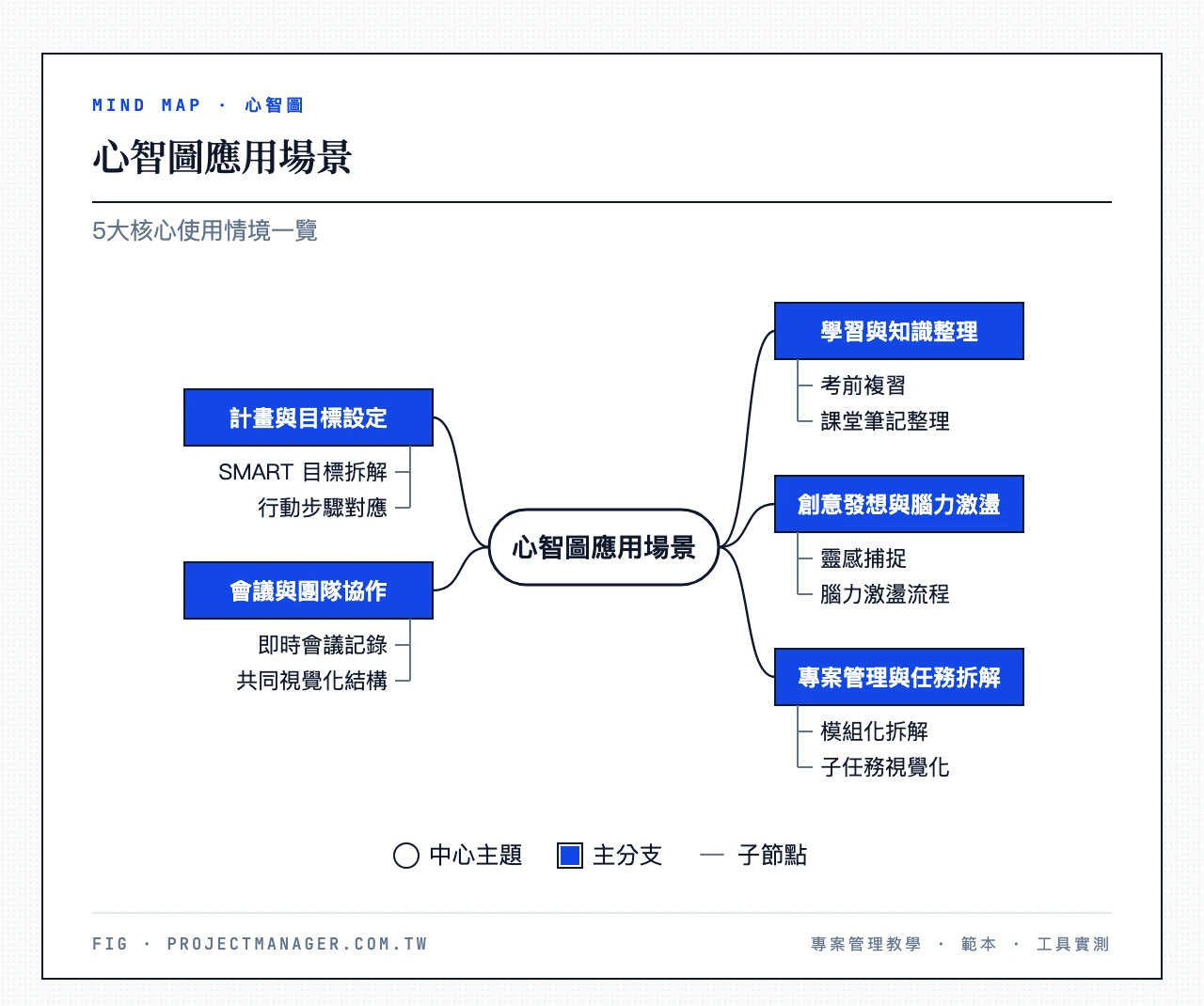 心智圖應用場景：心智圖應用場景；學習與知識整理（考前複習、課堂筆記整理）、計畫與目標設定（SMART 目標拆解、行動步驟對應）、創意發想與腦力激盪（靈感捕捉、腦力激盪流程）、會議與團隊協作（即時會議記錄、共同視覺化結構）