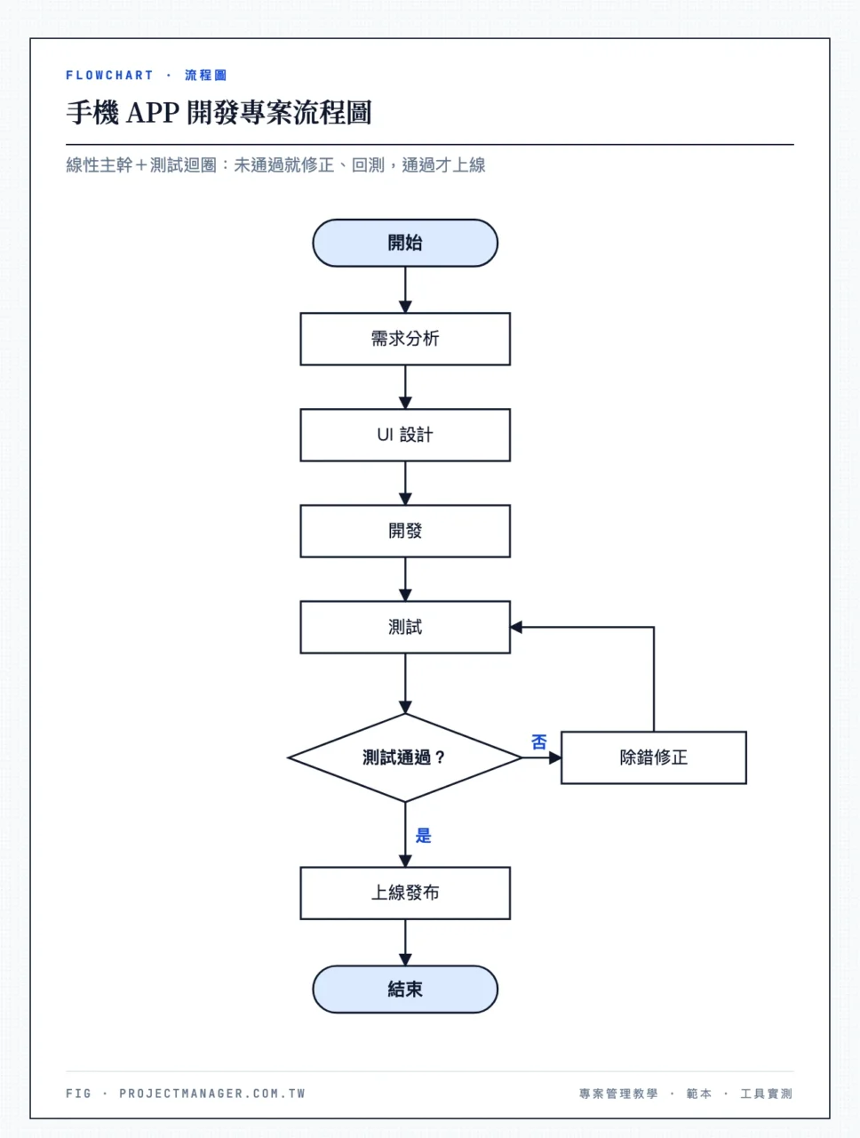 手機 APP 開發專案流程圖範例:需求分析、UI 設計、開發到測試的線性主幹,測試未通過即除錯修正並回到測試,通過才上線發布