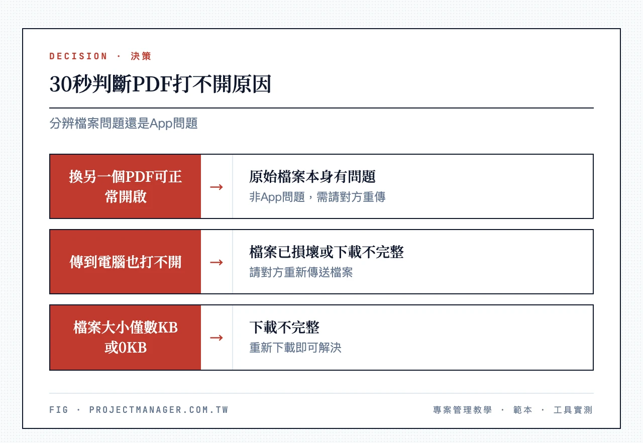 30秒判斷PDF打不開：換另一個PDF能開嗎→能則是原檔問題；傳到電腦能開嗎→能則是手機App問題；檔案大小是否僅數KB→是則下載不完整