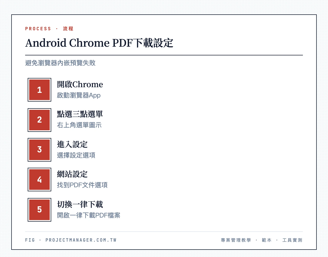 手機Chrome設定PDF：開啟Chrome→右上角三點選單→設定→網站設定→PDF文件→切換為一律下載PDF檔案