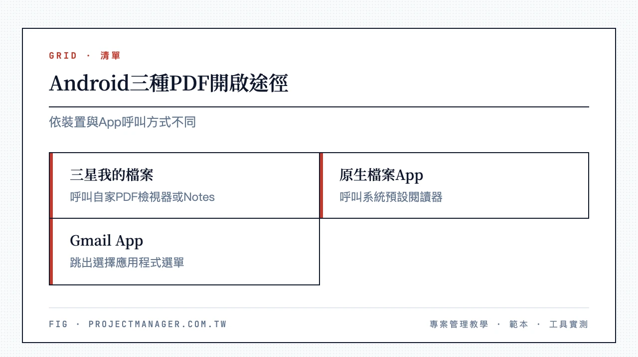 Android三種PDF開啟途徑差異：三星我的檔案呼叫自家檢視器、原生檔案App呼叫預設閱讀器、Gmail App跳出開啟應用程式選單
