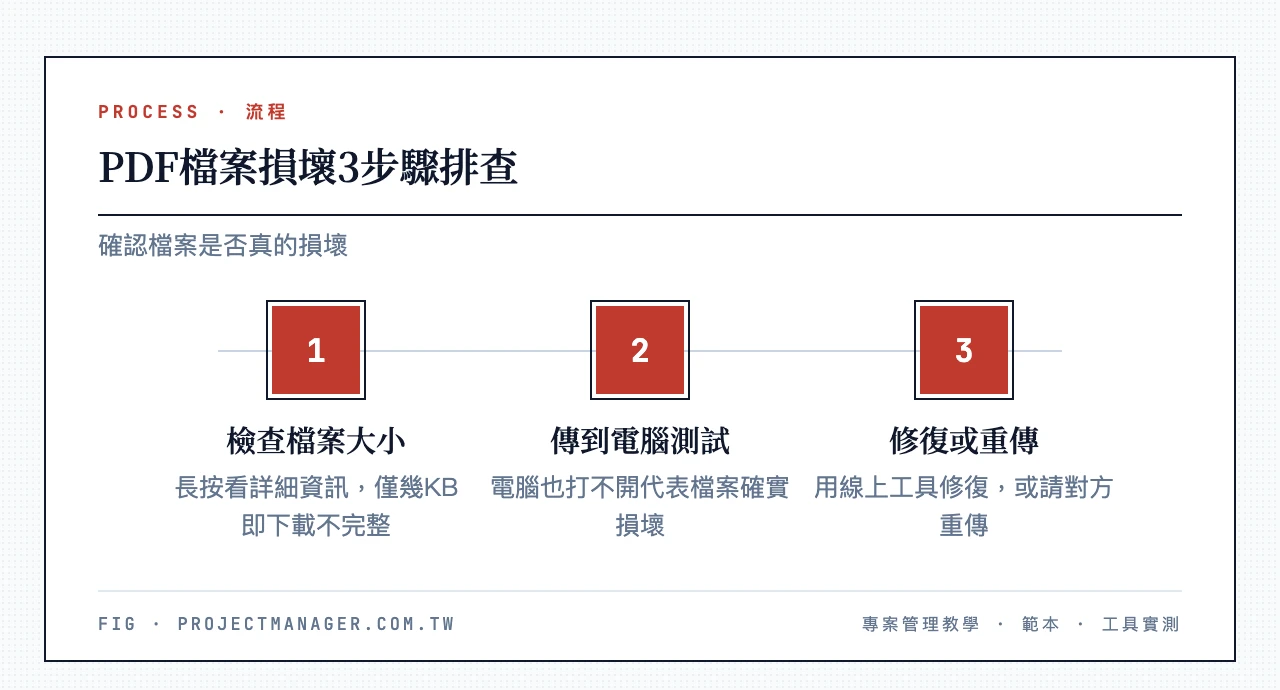 PDF檔案損壞3步驟排查：檢查檔案大小是否異常→傳到電腦開啟測試→用線上工具修復或請對方重傳