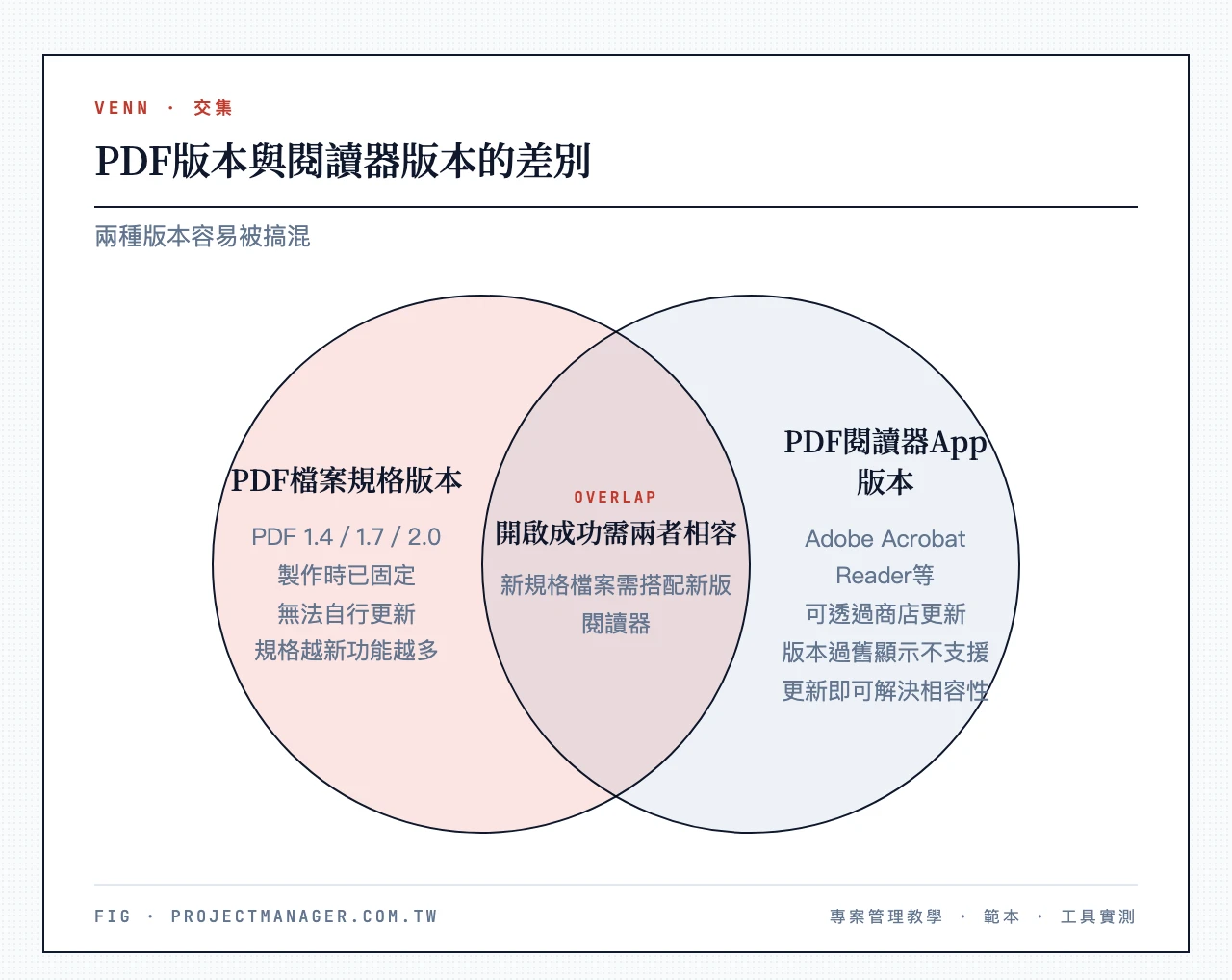 兩種版本的差別：左側PDF檔案規格版本PDF 1.4/1.7/2.0、右側PDF閱讀器App版本，重疊處為開啟成功需兩者相容