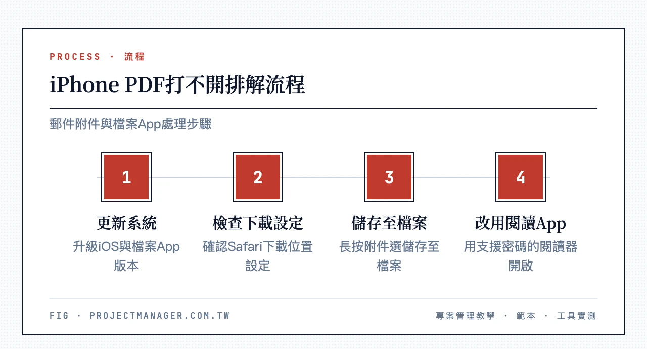 iPhone排解PDF流程：更新iOS與檔案App→檢查Safari下載設定→長按郵件附件選儲存至檔案→改用其他閱讀App開啟