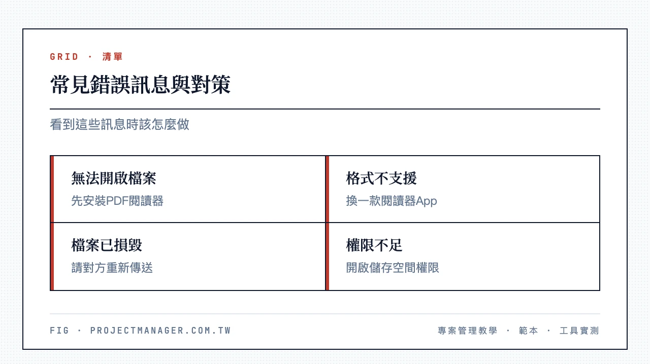 常見錯誤訊息與對策：無法開啟檔案裝閱讀器、檔案格式不支援換App、檔案已損毀請重傳、權限不足無法讀取開權限