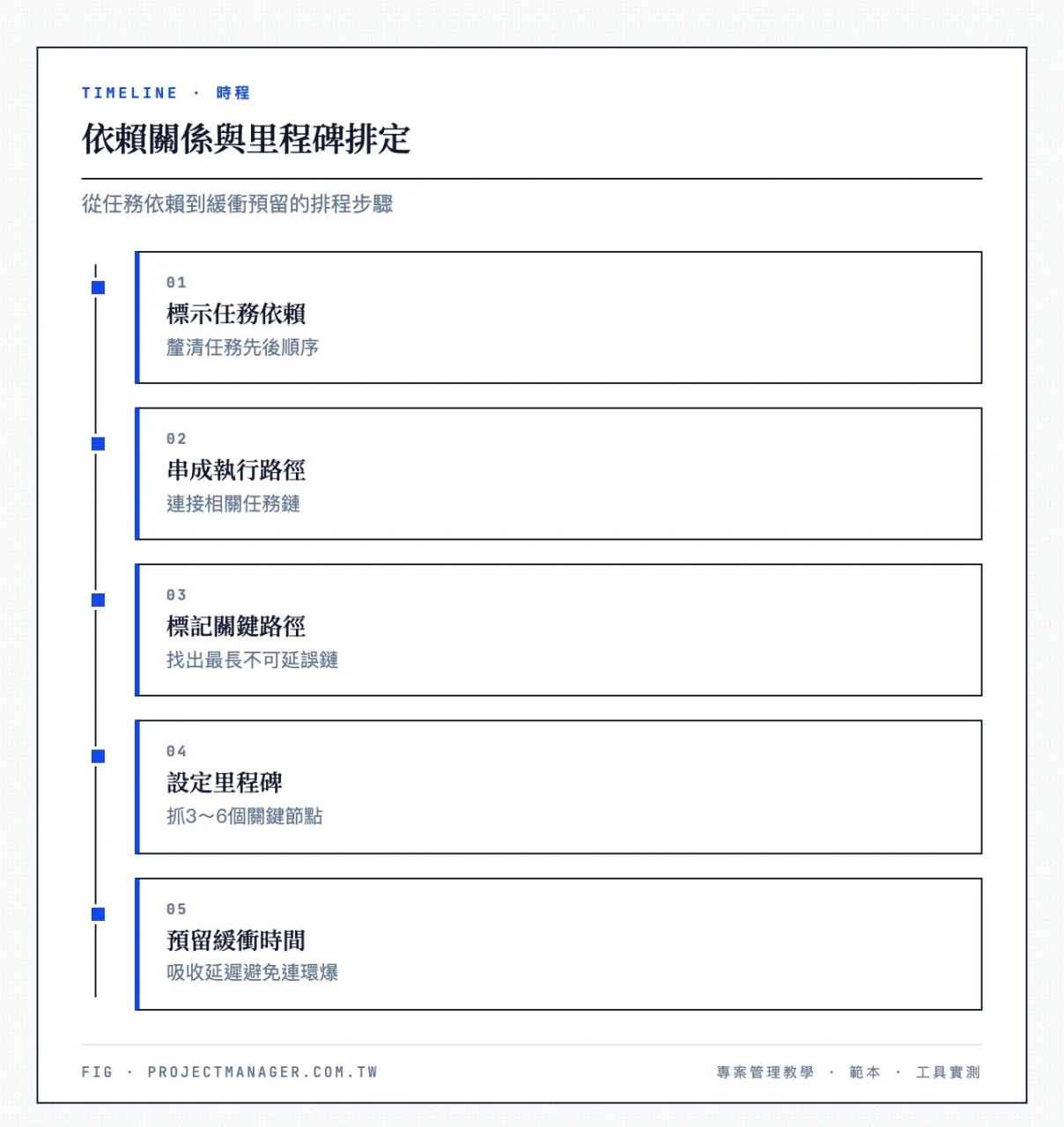 依賴關係與里程碑排定：標示任務依賴（釐清先後順序）、串成執行路徑（連接相關任務鏈）、標記關鍵路徑（找出最長不可延誤鏈）、設定里程碑（抓3～6個關鍵節點）、預留緩衝時間（吸收延遲避免連環爆）