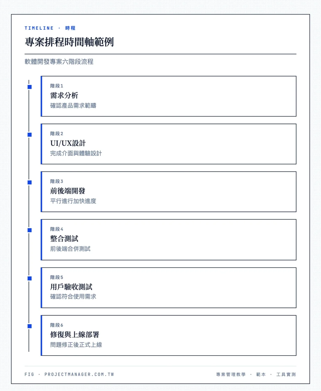 專案排程時間軸範例：需求分析（確認產品需求範疇）、UI/UX設計（完成介面與體驗設計）、前後端開發（平行進行加快進度）、整合測試（前後端合併測試）、用戶驗收測試（確認符合使用需求）、修復與上線部署（問題修正後正式上線）