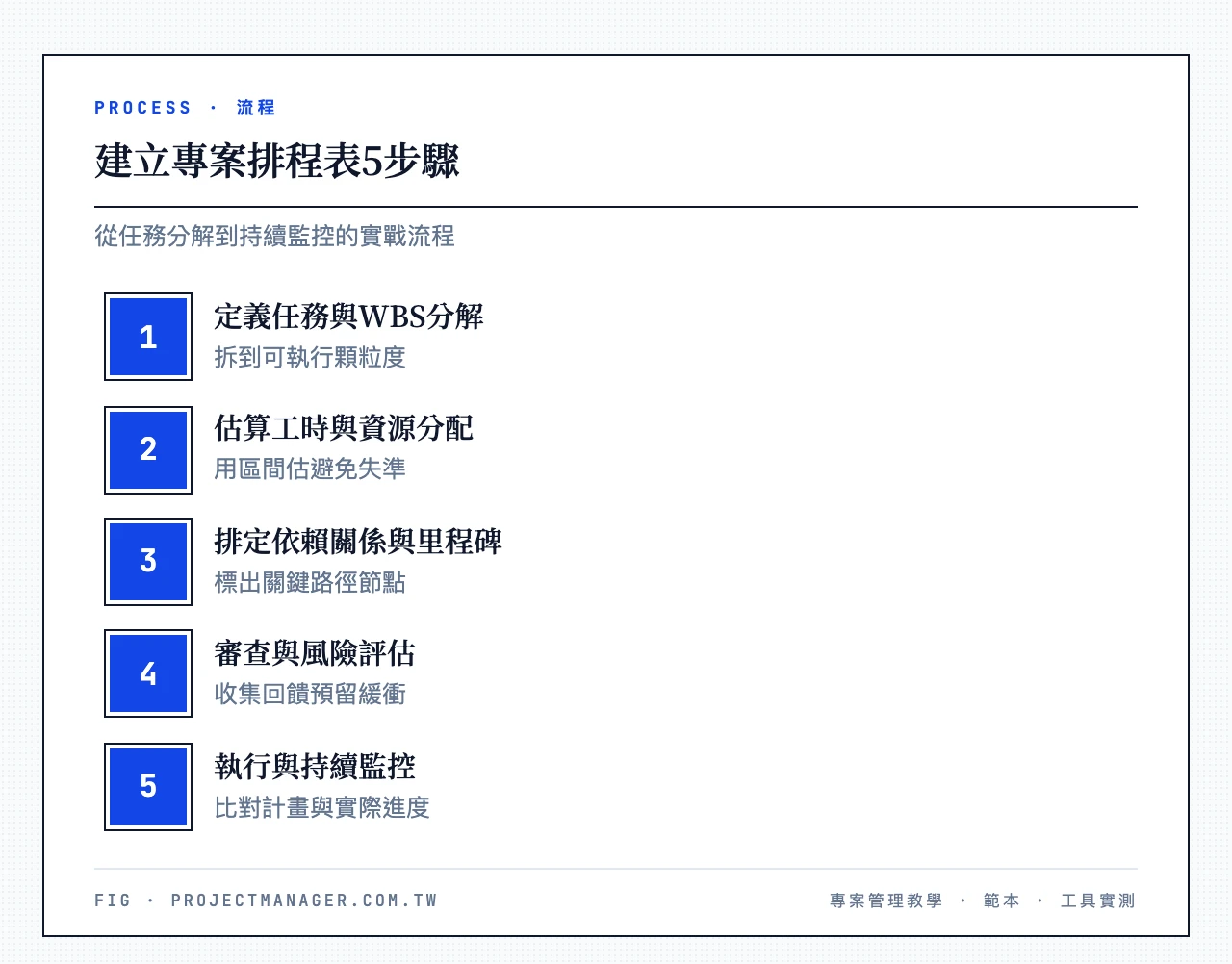 建立專案排程表5步驟：定義任務與WBS分解（拆到可執行顆粒度）、估算工時與資源分配（用區間估避免失準）、排定依賴關係與里程碑（標出關鍵路徑節點）、審查與風險評估（收集回饋預留緩衝）、執行與持續監控（比對計畫與實際進度）