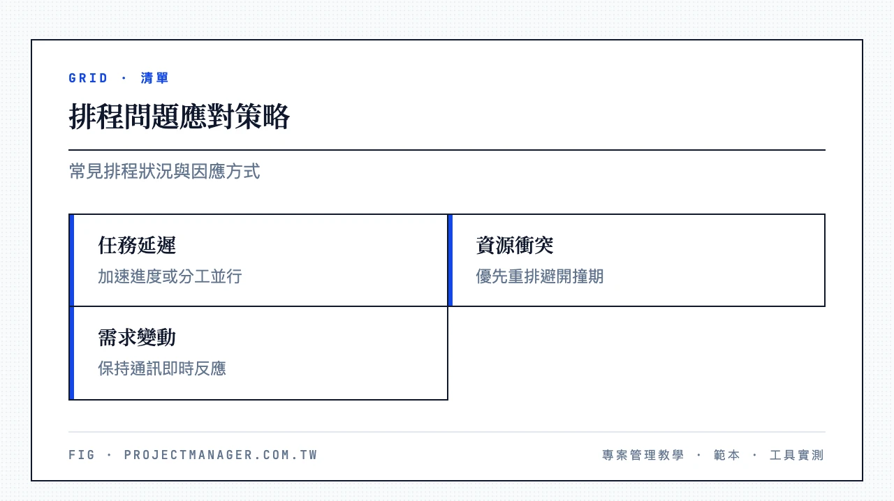 排程問題應對策略：任務延遲（加速進度或分工並行）、資源衝突（優先重排避開撞期）、需求變動（保持通訊即時反應）