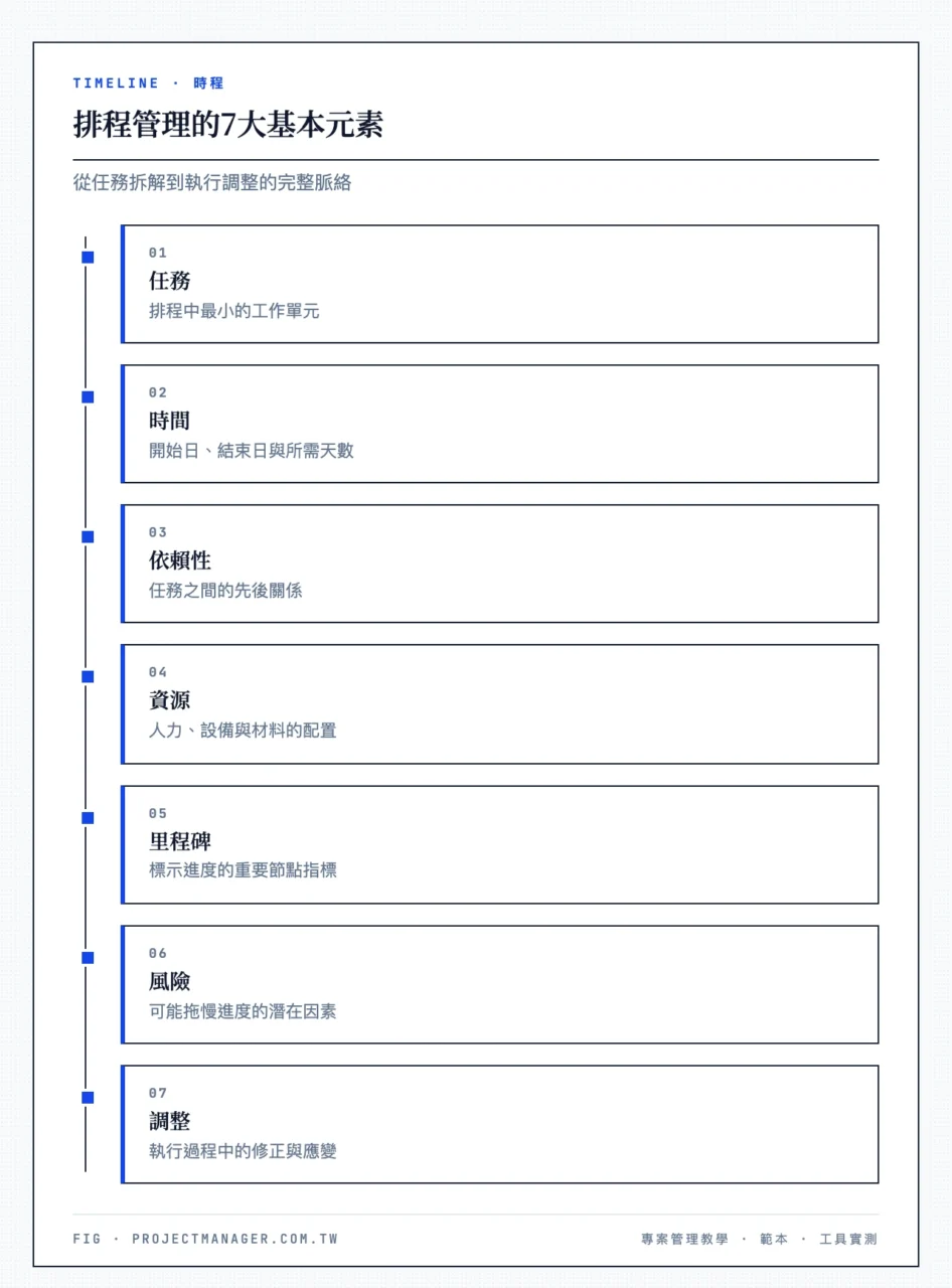 排程管理7大基本元素：任務（最小工作單元）、時間（開始結束與天數）、依賴性（任務間先後關係）、資源（人力設備材料）、里程碑（重要節點指標）、風險（可能拖慢進度因素）、調整（執行中的修正）