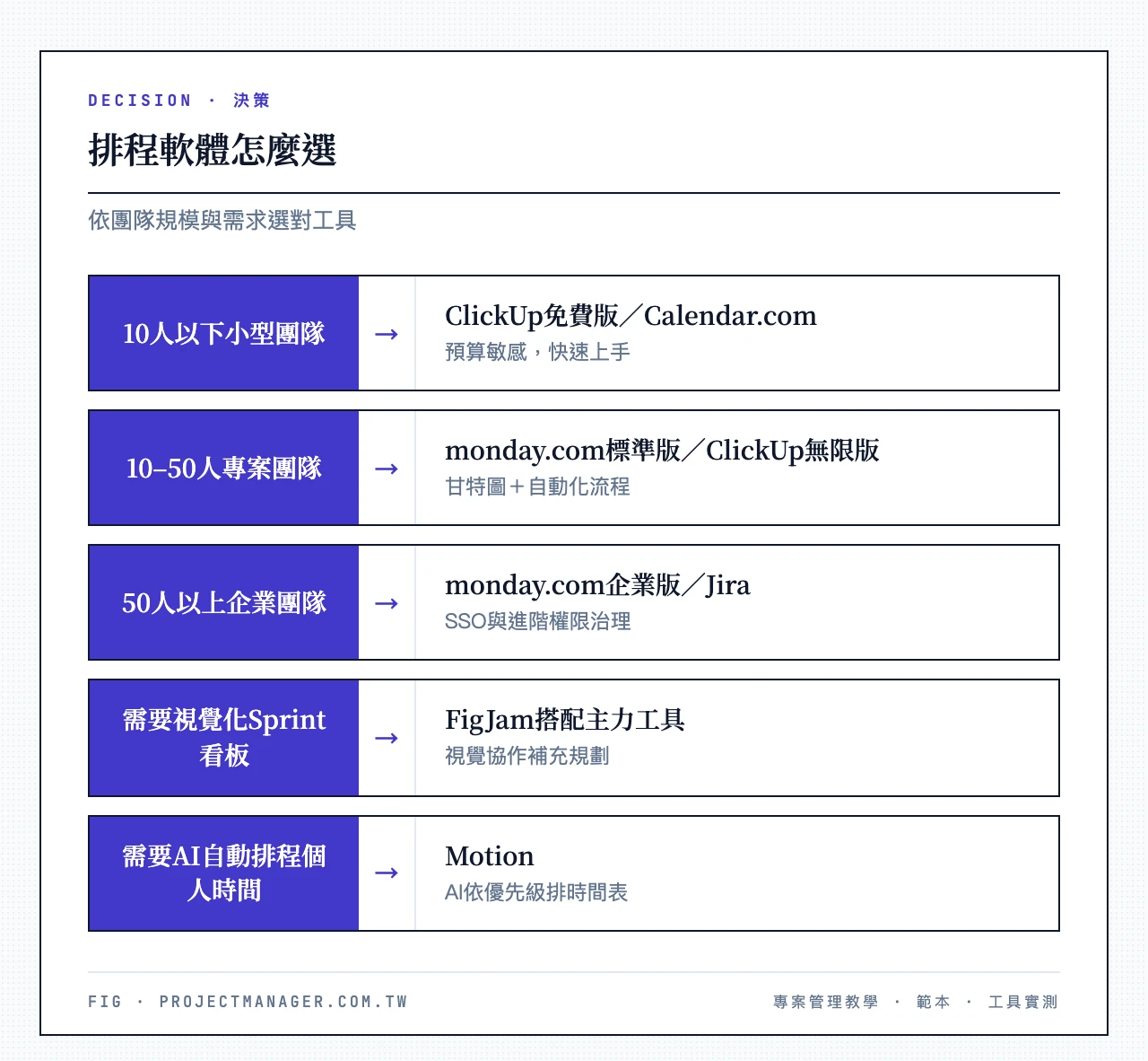 排程軟體怎麼選：10人以下用ClickUp免費版或Calendar.com、10–50人用monday.com標準版或ClickUp無限版、50人以上用monday.com企業版或Jira、需要Sprint看板搭配FigJam、需要AI自動排程用Motion