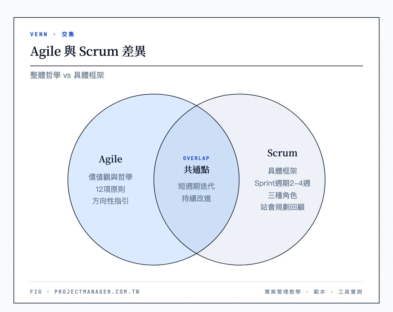 Agile與Scrum差異：Agile是價值觀與12項原則的整體哲學、Scrum是含Sprint與角色的具體框架、兩者共通點為短週期迭代與持續改進