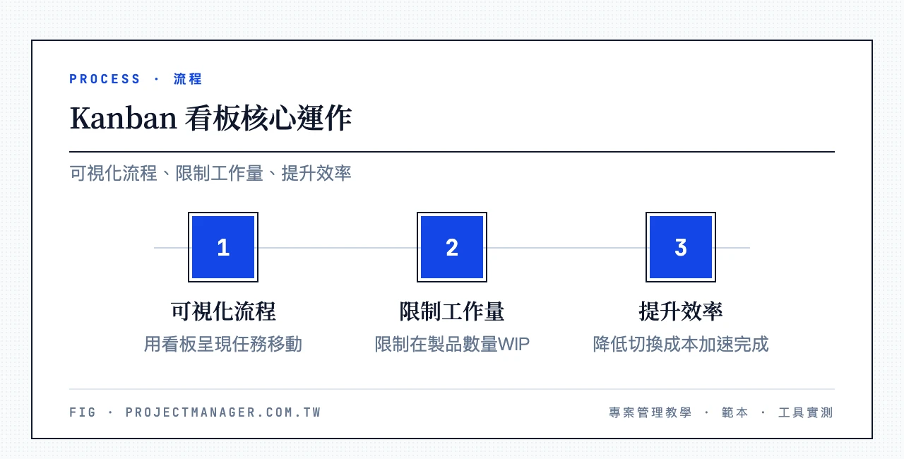 敏捷專案管理實踐方法Kanban 看板：可視化流程，限制工作量，提升效率