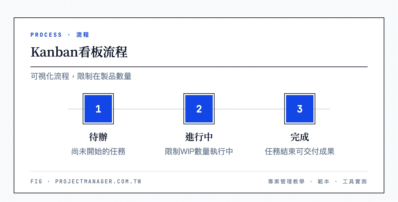 Kanban看板三欄流程：待辦（尚未開始）→進行中（限制WIP數量）→完成（可交付成果），任務由左往右移動
