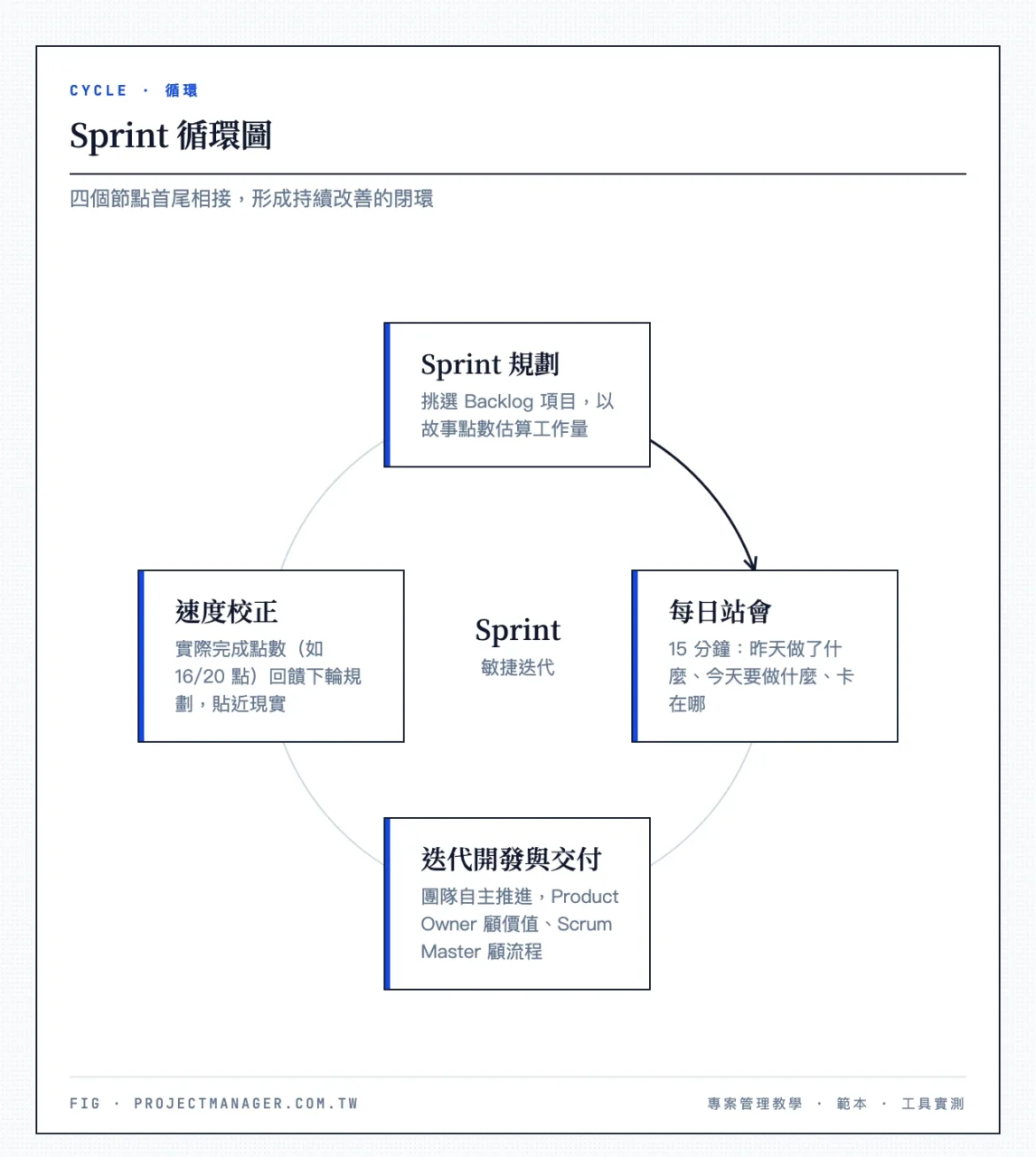 Sprint 循環圖，含四個節點：Sprint 規劃（挑選 Backlog 項目／故事點數估算）→ 每日站會（昨天／今天／阻礙）→ 迭代開發與交付→ 速度校正（實際完成點數回饋下輪規劃），箭頭首尾相接形成閉環