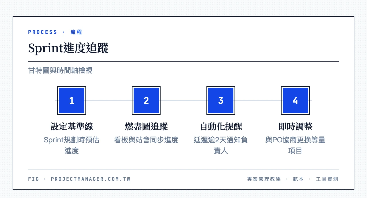 Sprint進度追蹤4步驟：Sprint規劃設定基準線、燃盡圖與站會同步進度、延遲逾2天自動化提醒負責人、與PO協商即時調整等量項目