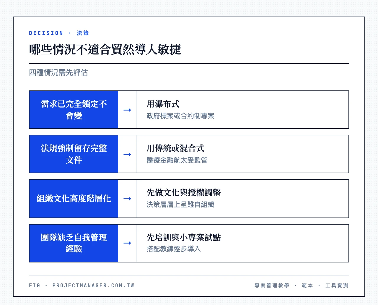 哪些情況不適合貿然導入敏捷：需求已完全鎖定不會變→用瀑布式、法規強制留存完整文件→用傳統或混合式、組織文化高度階層化→先做文化與授權調整、團隊缺乏自我管理經驗→先培訓與小專案試點