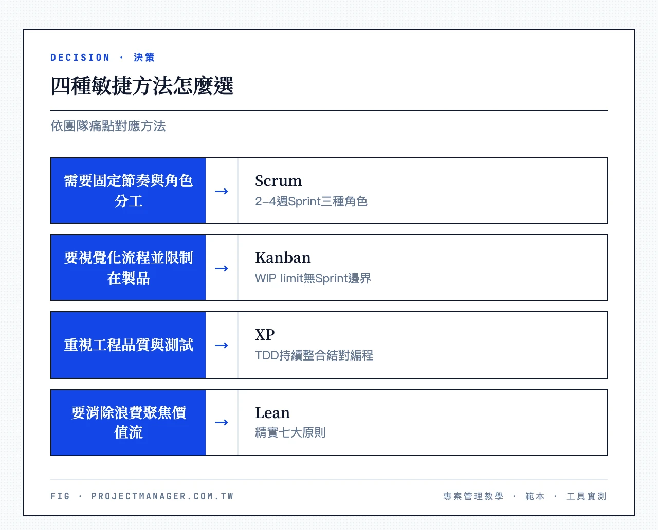 四種敏捷方法怎麼選：需要固定節奏與角色分工→Scrum、要視覺化流程並限制在製品→Kanban、重視工程品質與測試→XP、要消除浪費聚焦價值流→Lean