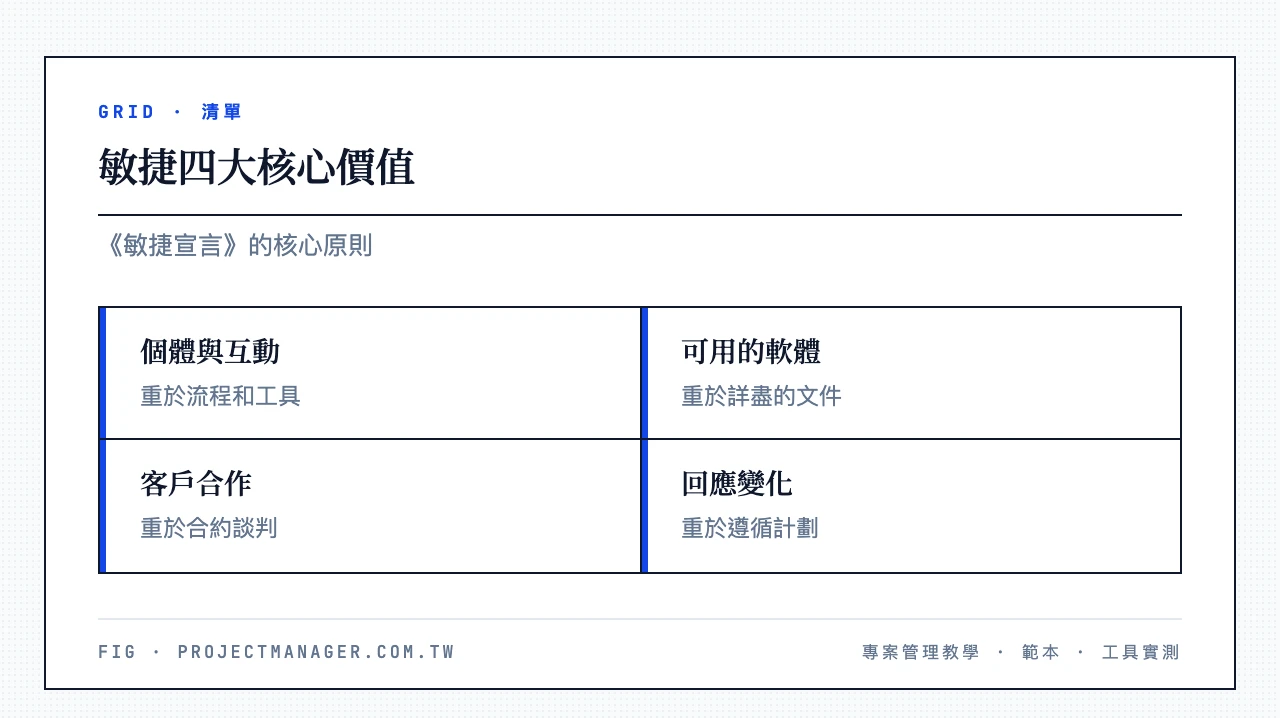 敏捷四大核心價值：個體與互動重於流程和工具、可用的軟體重於詳盡的文件、客戶合作重於合約談判、回應變化重於遵循計劃