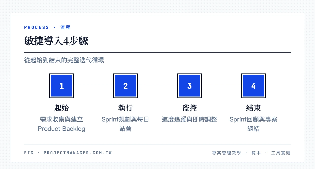 敏捷導入4步驟：起始（需求收集與建立Product Backlog）、執行（Sprint規劃與每日站會）、監控（進度追蹤與調整）、結束（Sprint回顧與總結）