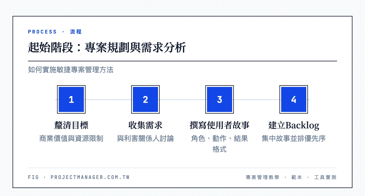 敏捷起始階段4步驟：釐清目標商業價值、與利害關係人收集需求、以角色動作結果格式撰寫使用者故事、集中建立Backlog並排優先序